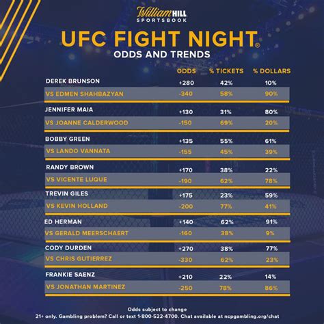 ufc fight odds